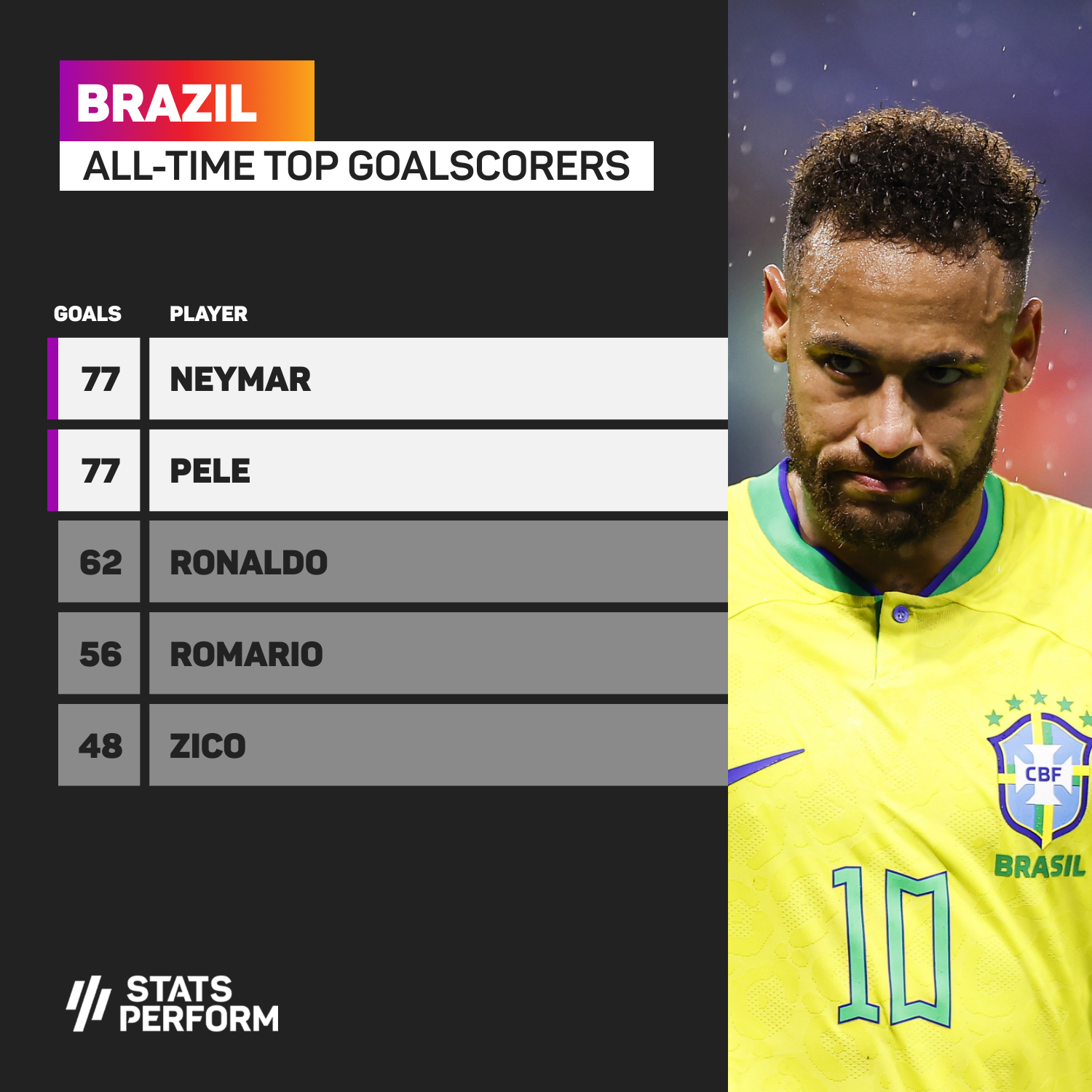 Bolivia vs Brazil score, result, highlights as Neymar passes Pele to become  Brazil all-time leading goal scorer