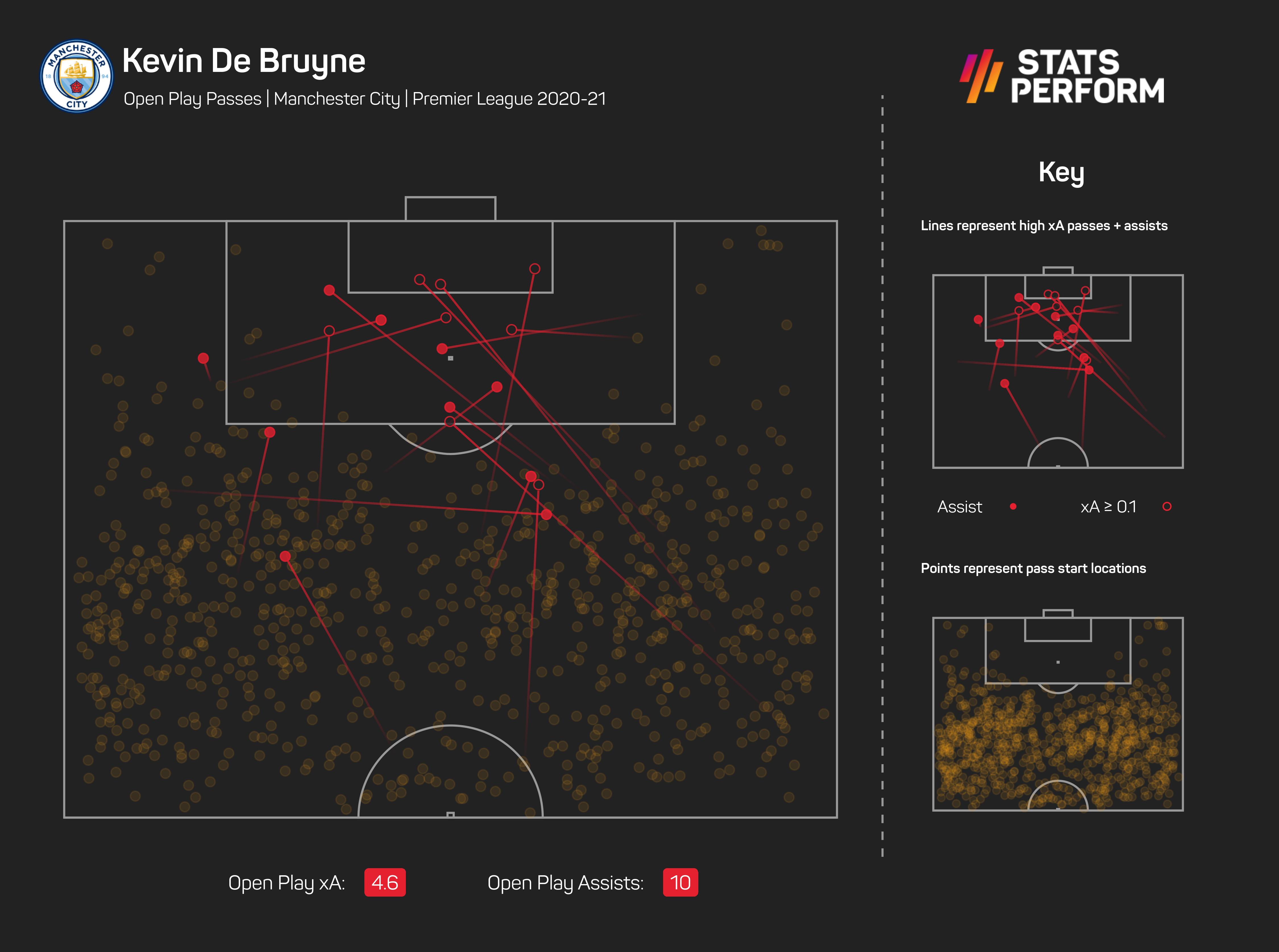 Kevin De Bruyne open-play assists for Manchester City