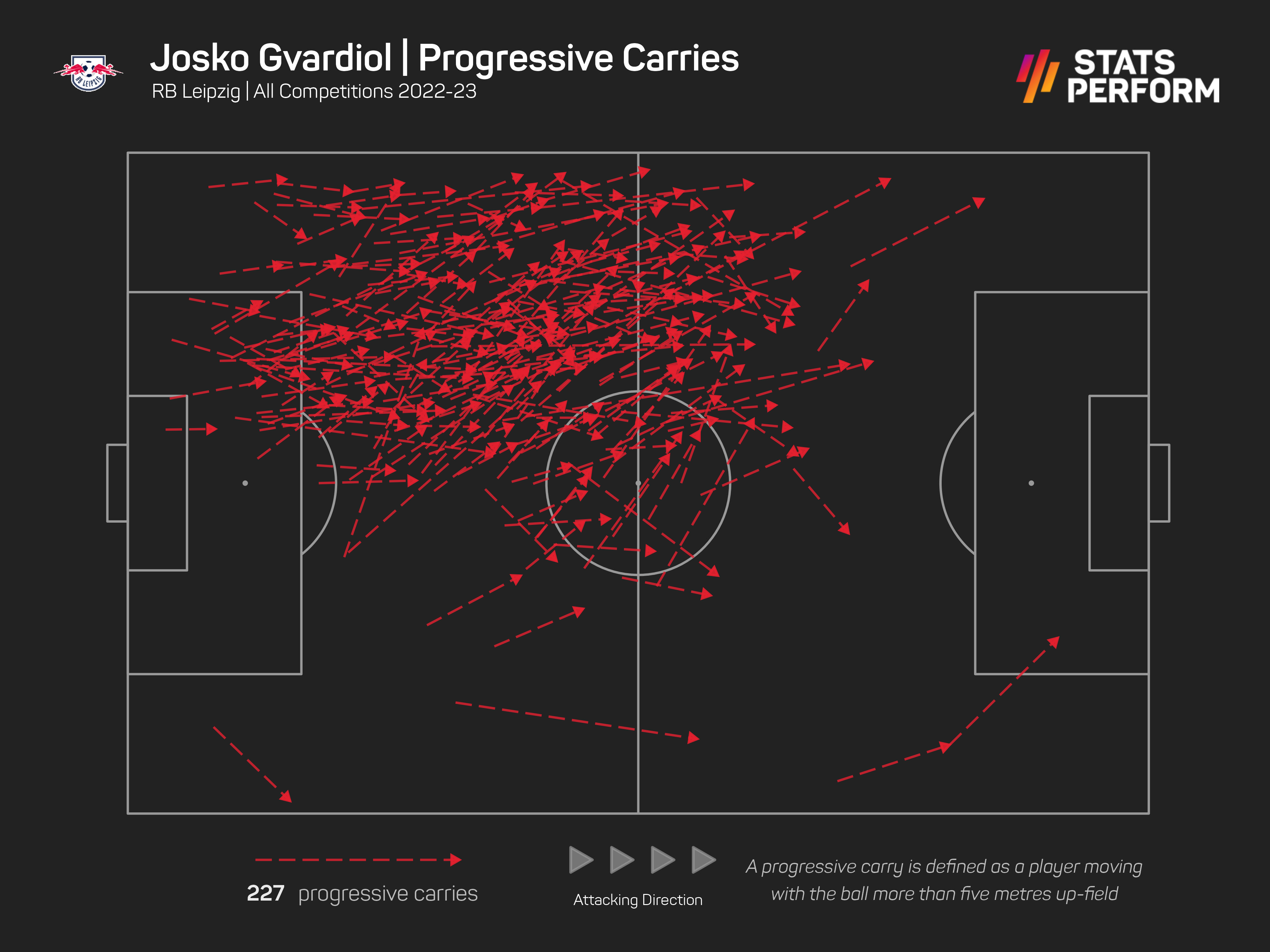 Josko Gvardiol is a key ball carrier for RB Leipzig