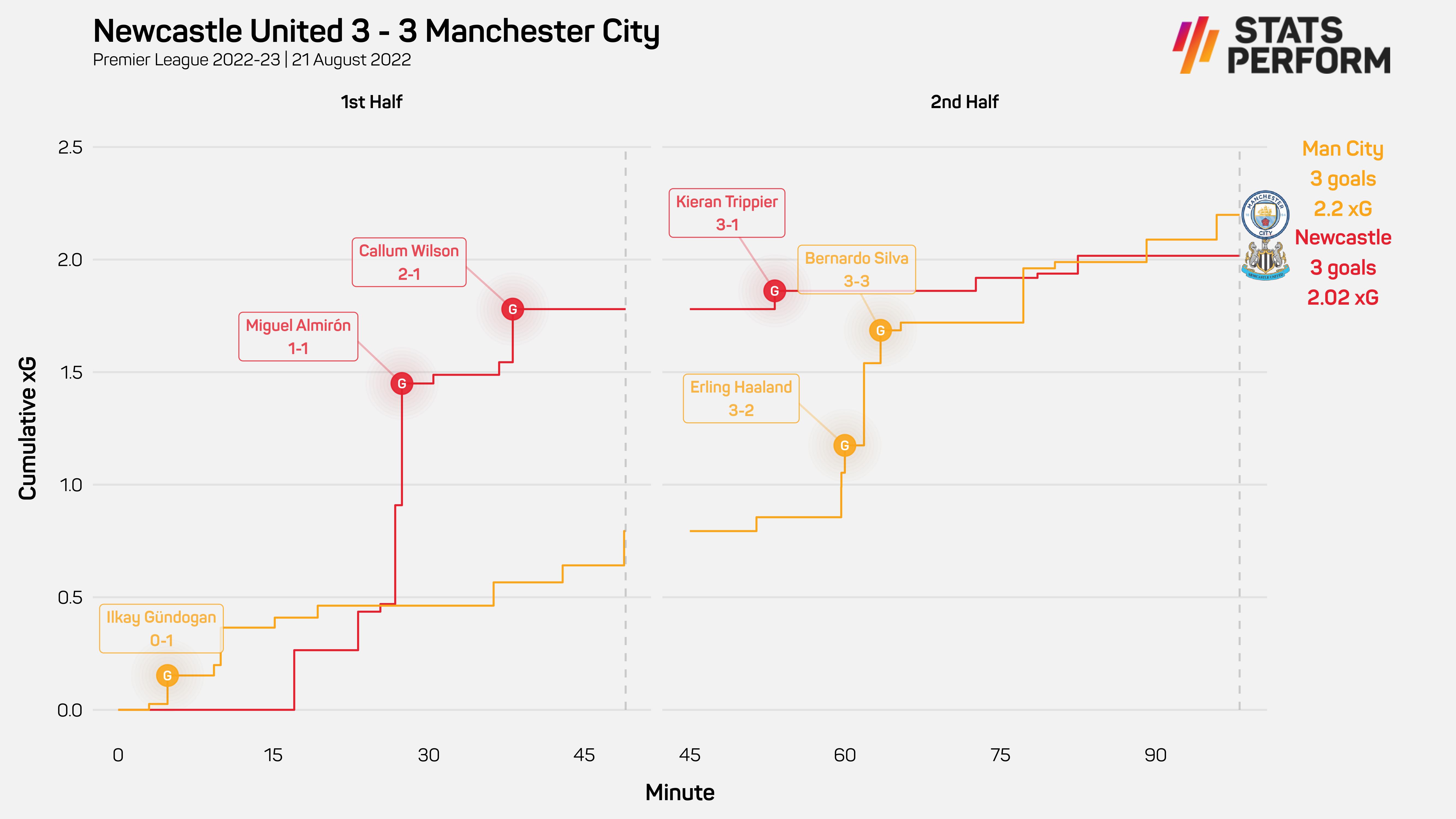 Newcastle United 3-3 Manchester City