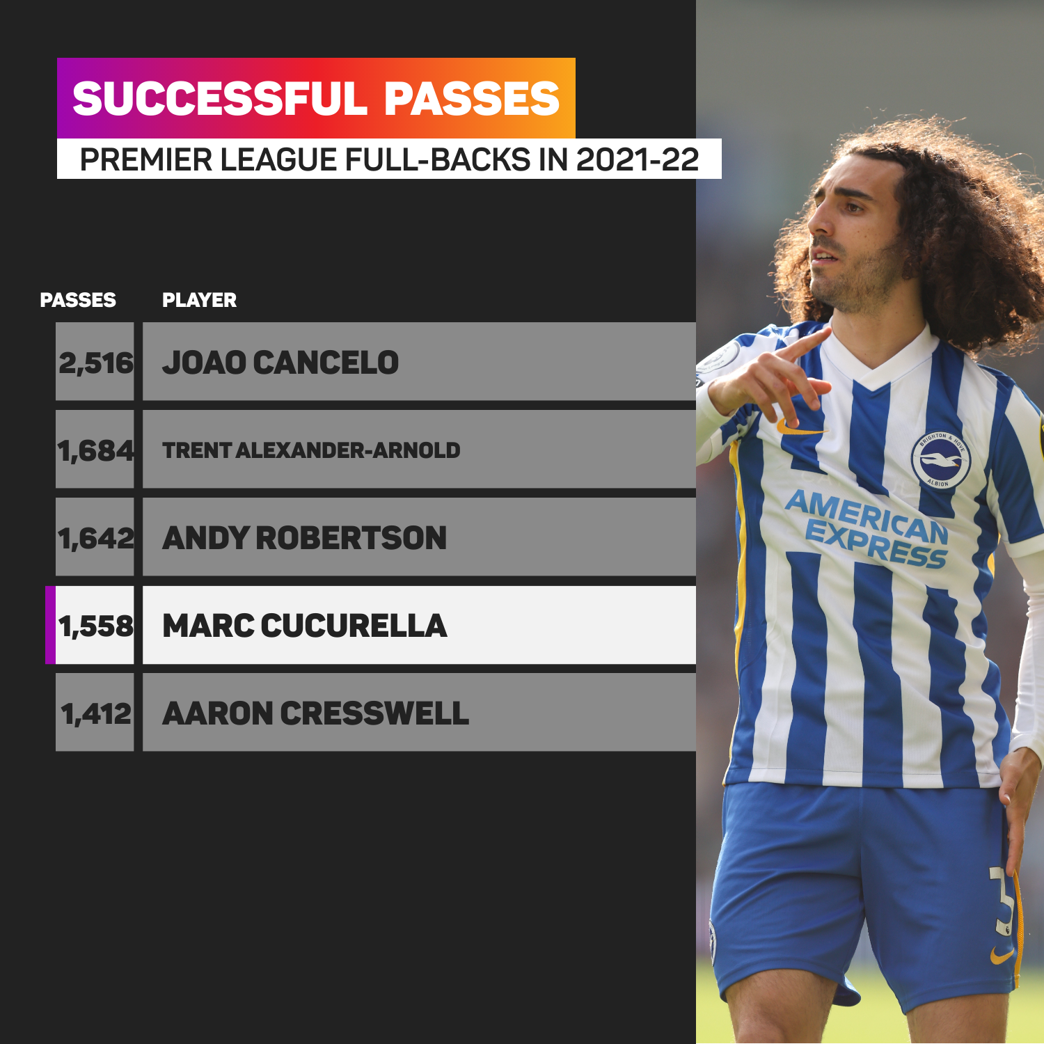 Marc Cucurella completed 1,558 passes last season