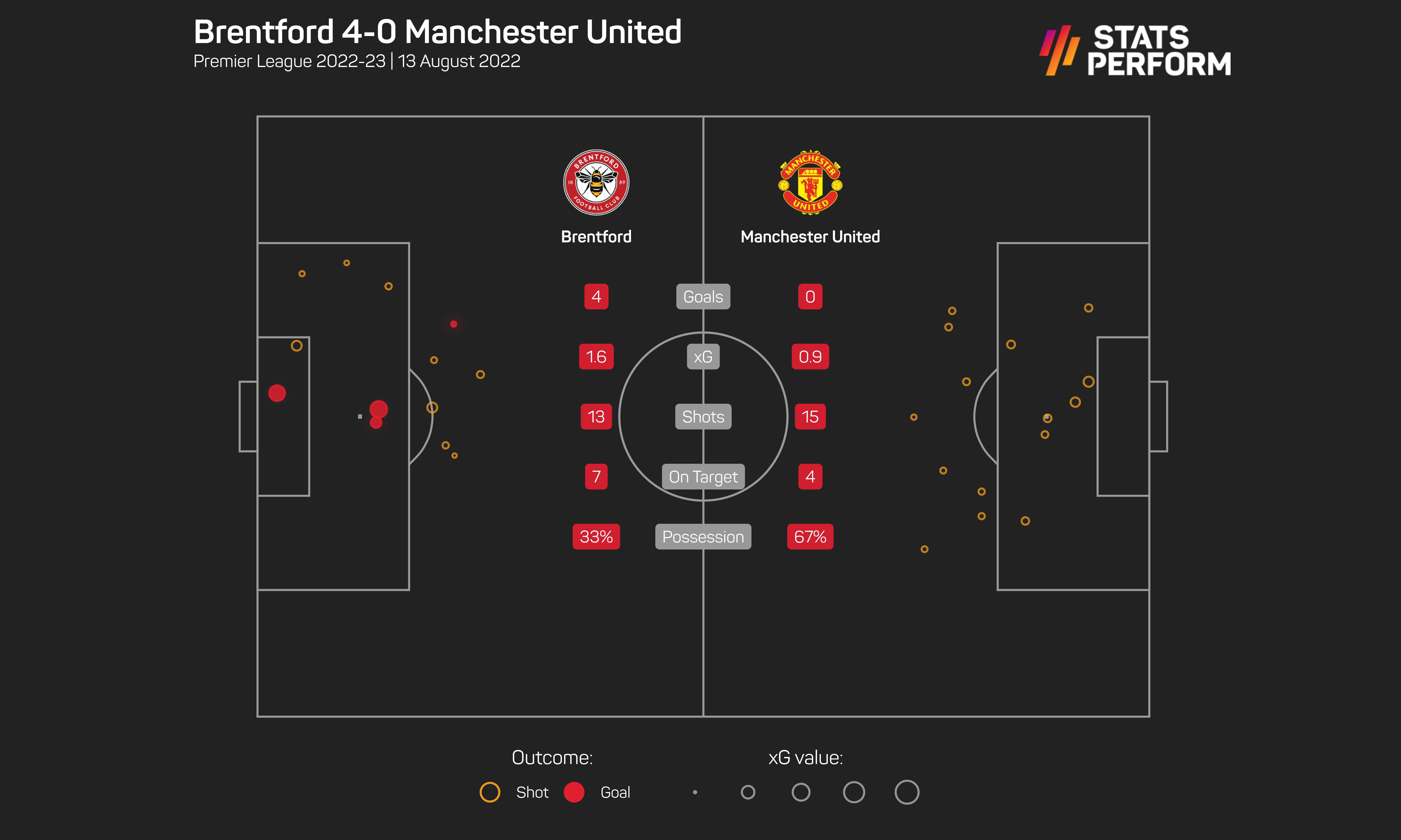 Manchester United were humiliated by Brentford