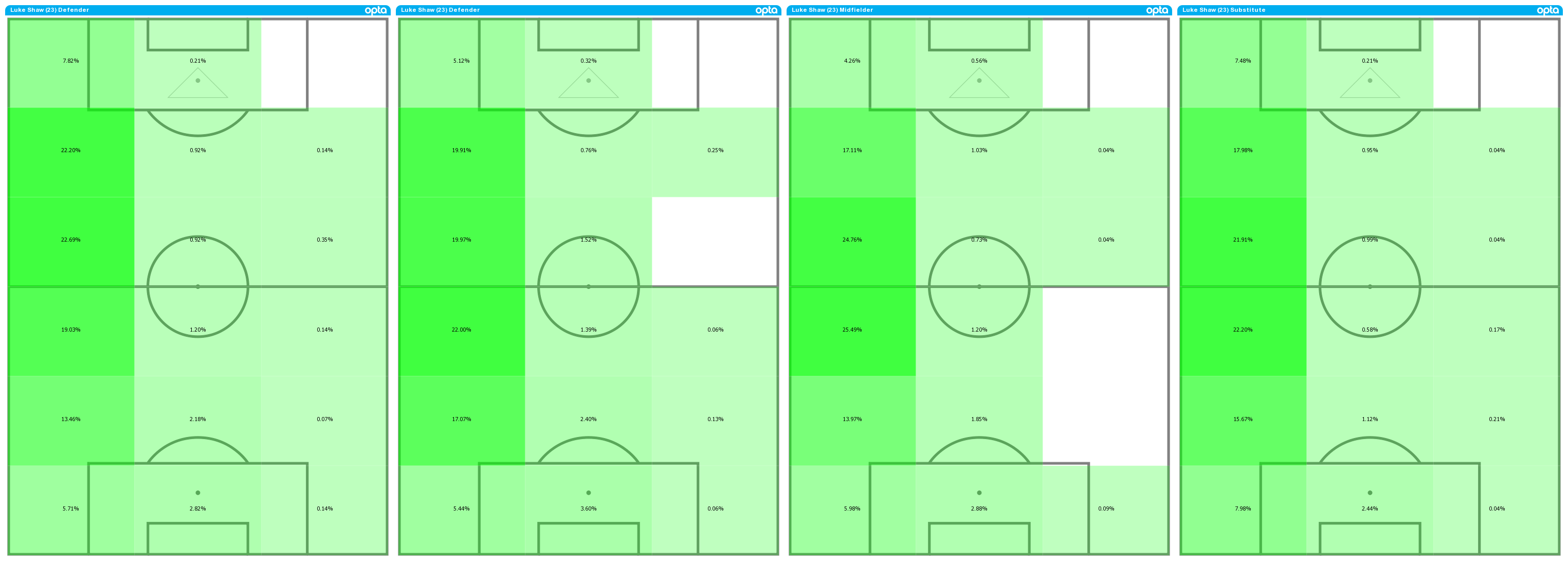 Luke Shaw's average position activity maps from 2020-21 (L), 2019-20 (LC), 2018-19 (RC) and 2013-14 (R)