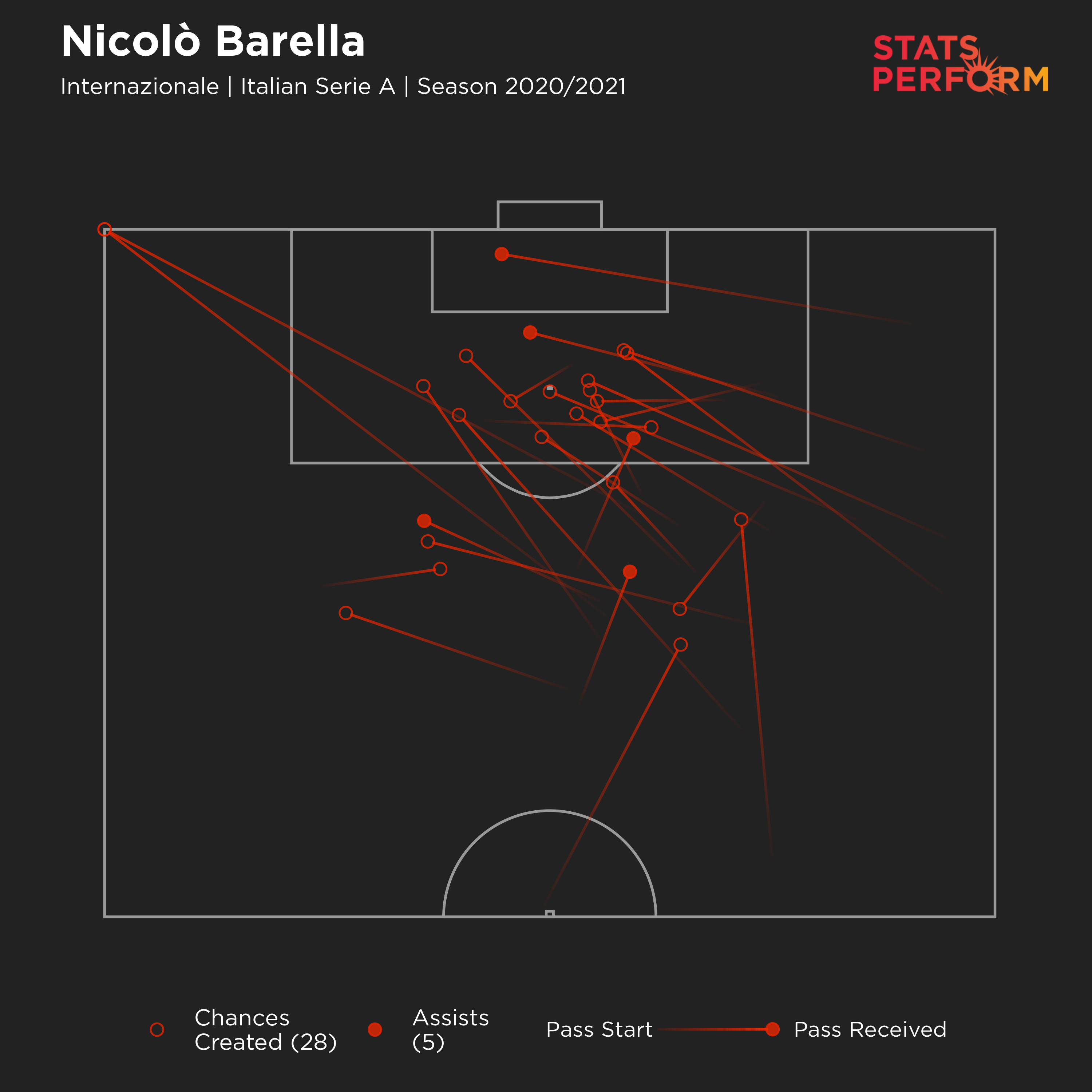 Nicolo Barella chances created