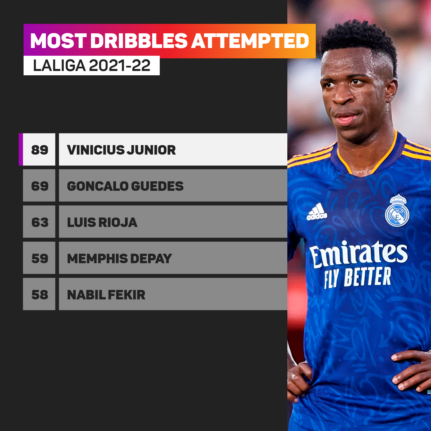 LaLiga most dribbles attempted