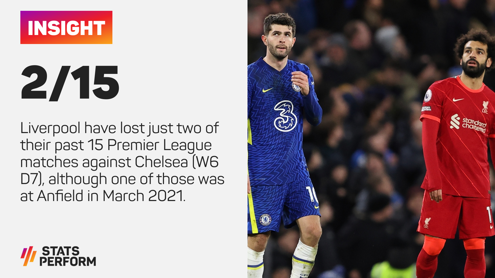 Liverpool have lost just two of their past 15 home league games with Chelsea