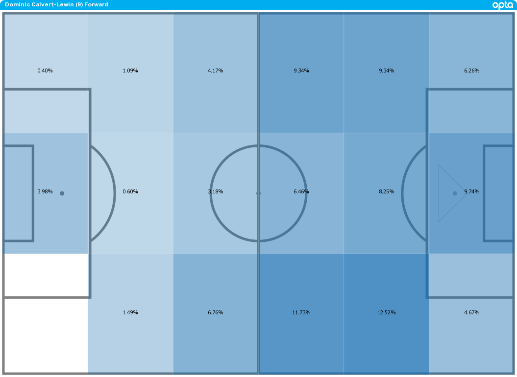 Where Dominic Calvert-Lewin's Premier League touches came in 2019-20