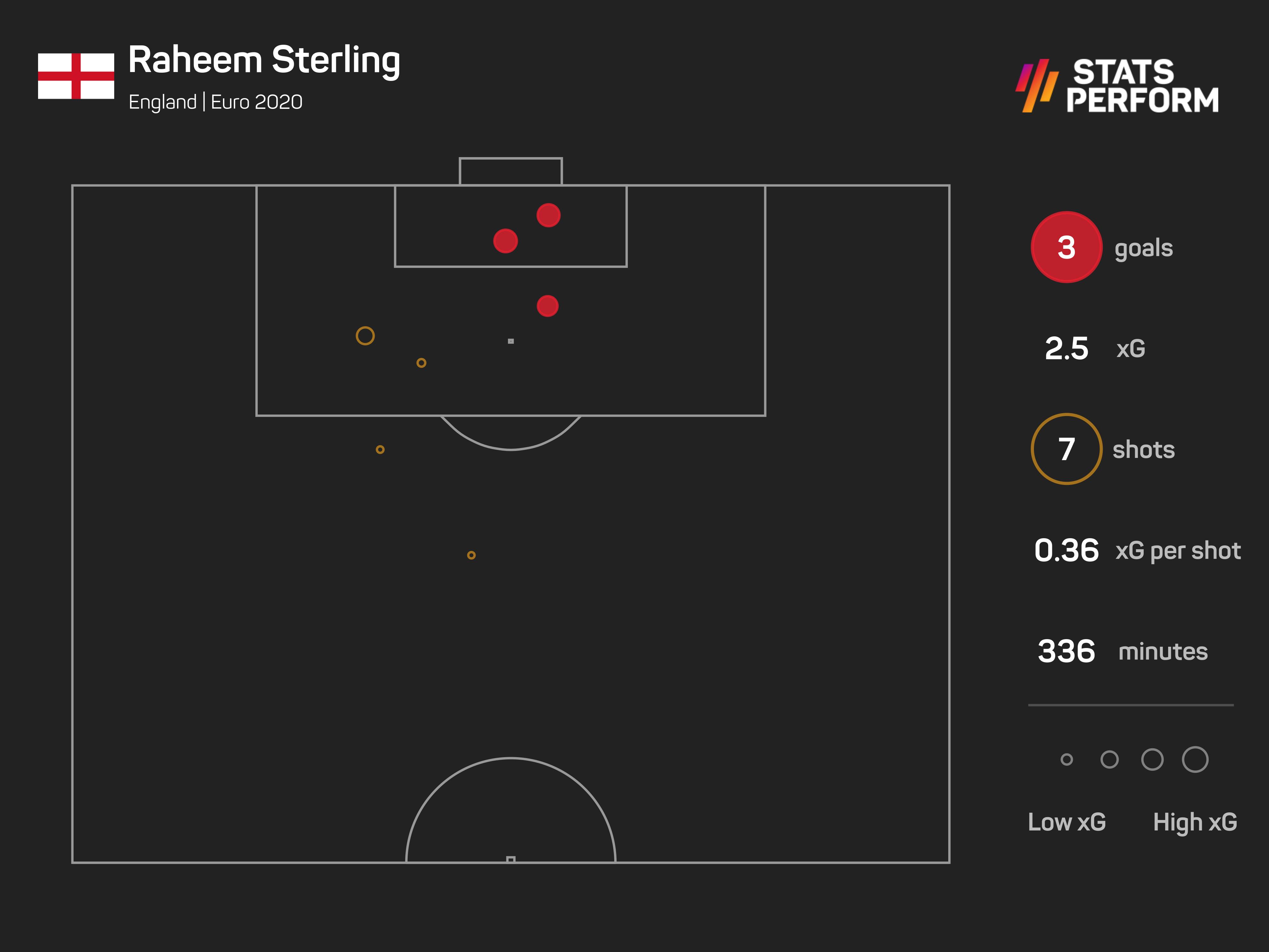 Raheem Sterling xG Euro 2020