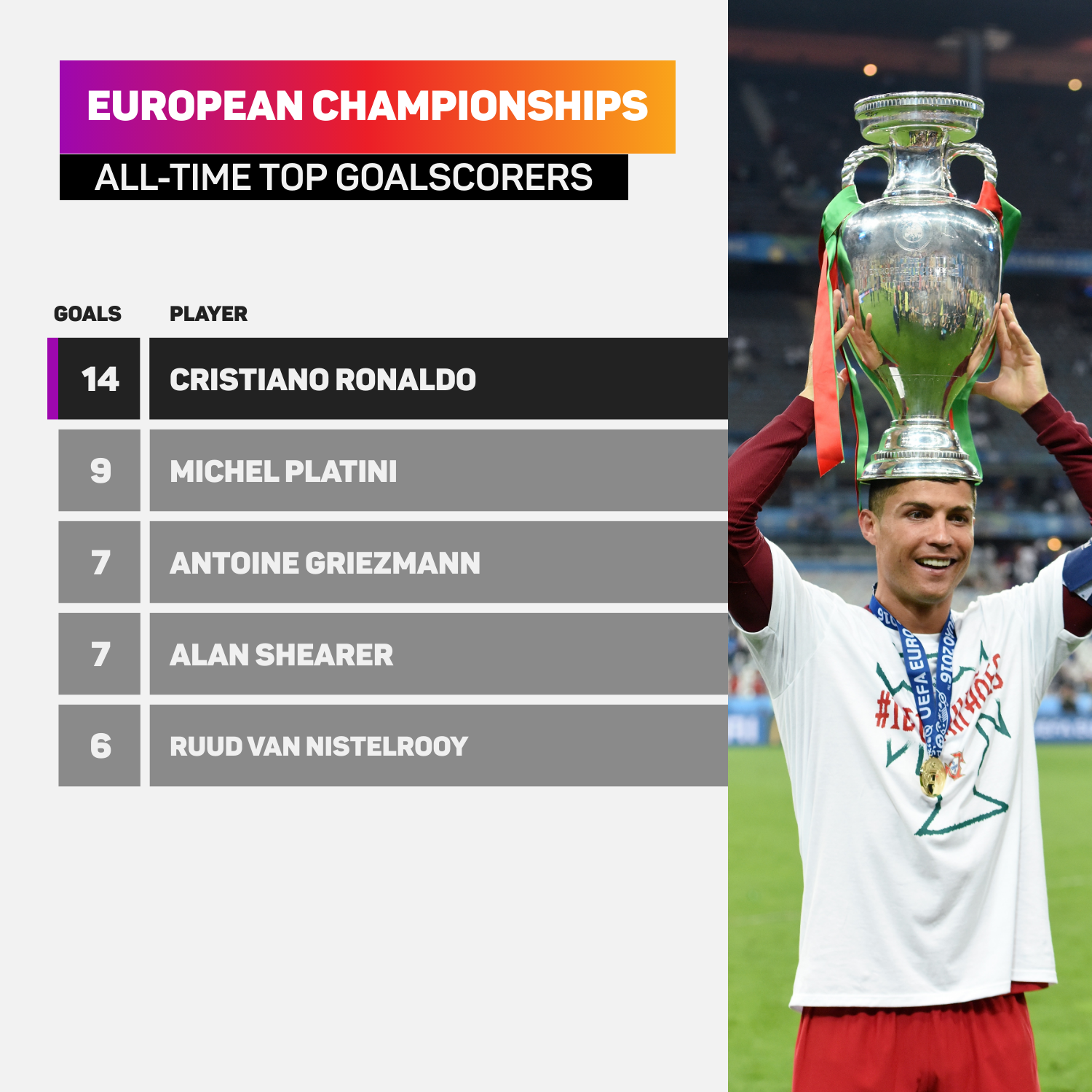 Cristiano Ronaldo's Portugal career in numbers after final World