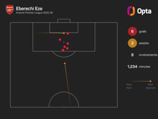 Arsenal bought Eze to 'decide football matches', says Arteta