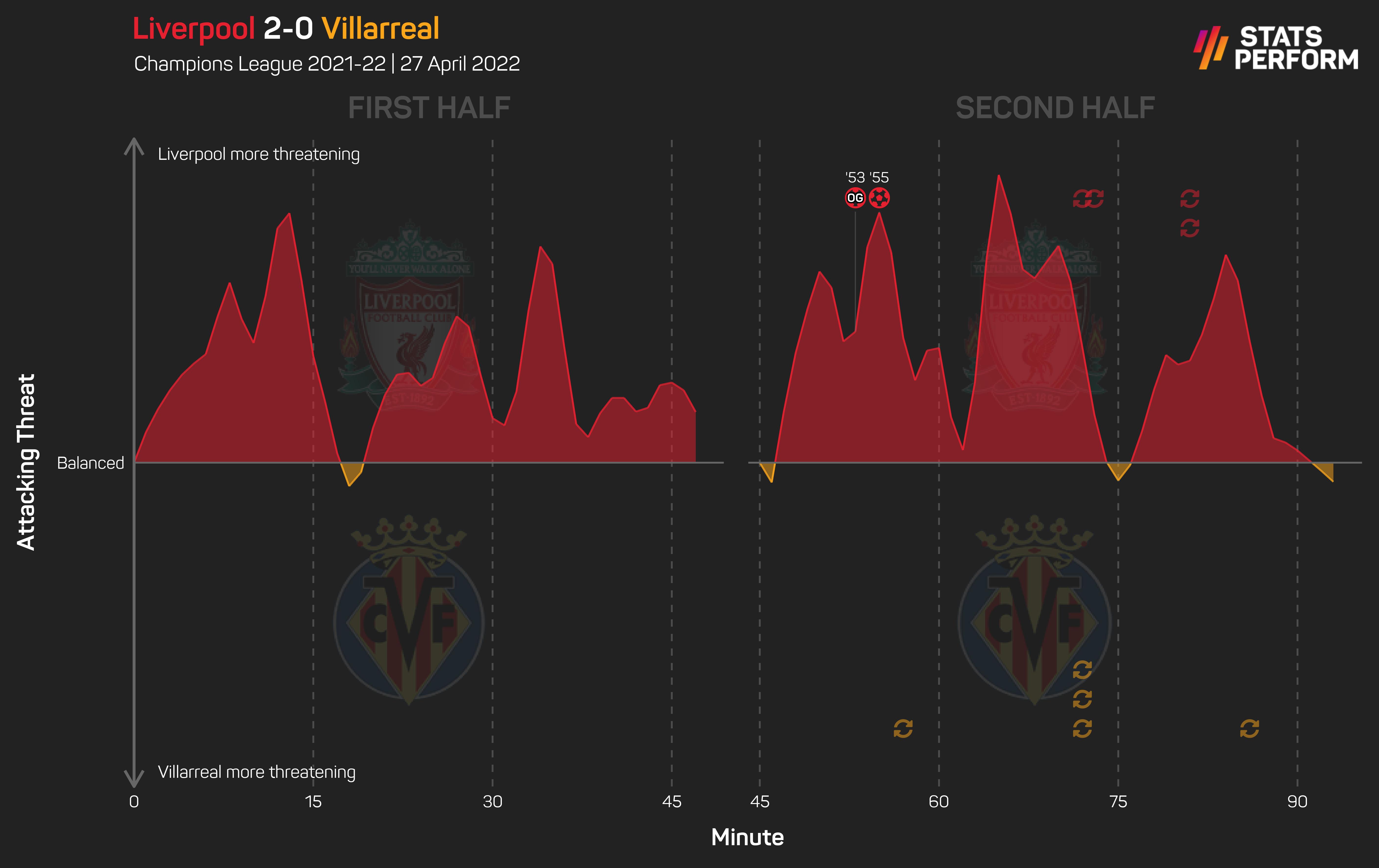 Liverpool v Villarreal momentum graphic