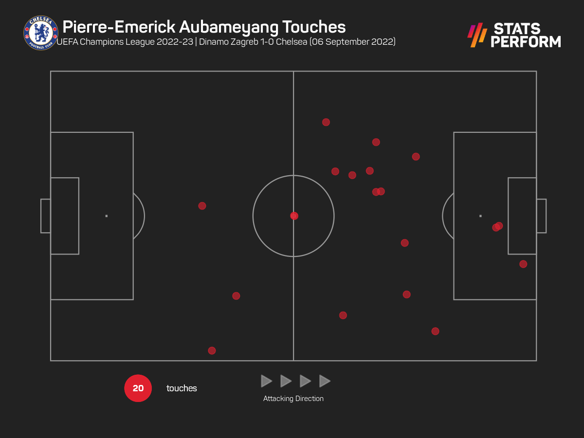 Aubameyang stat