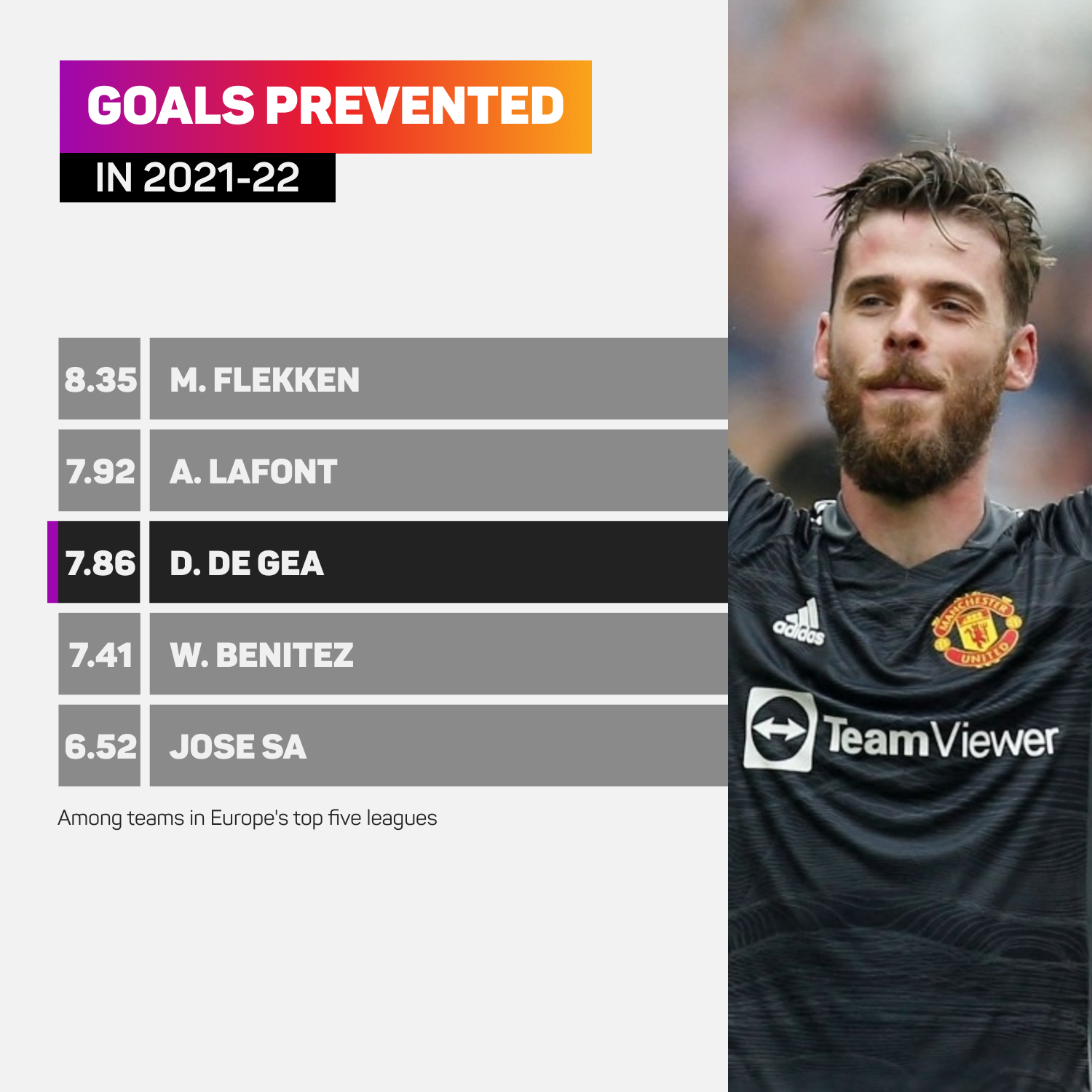 Goals prevented in 2021-22