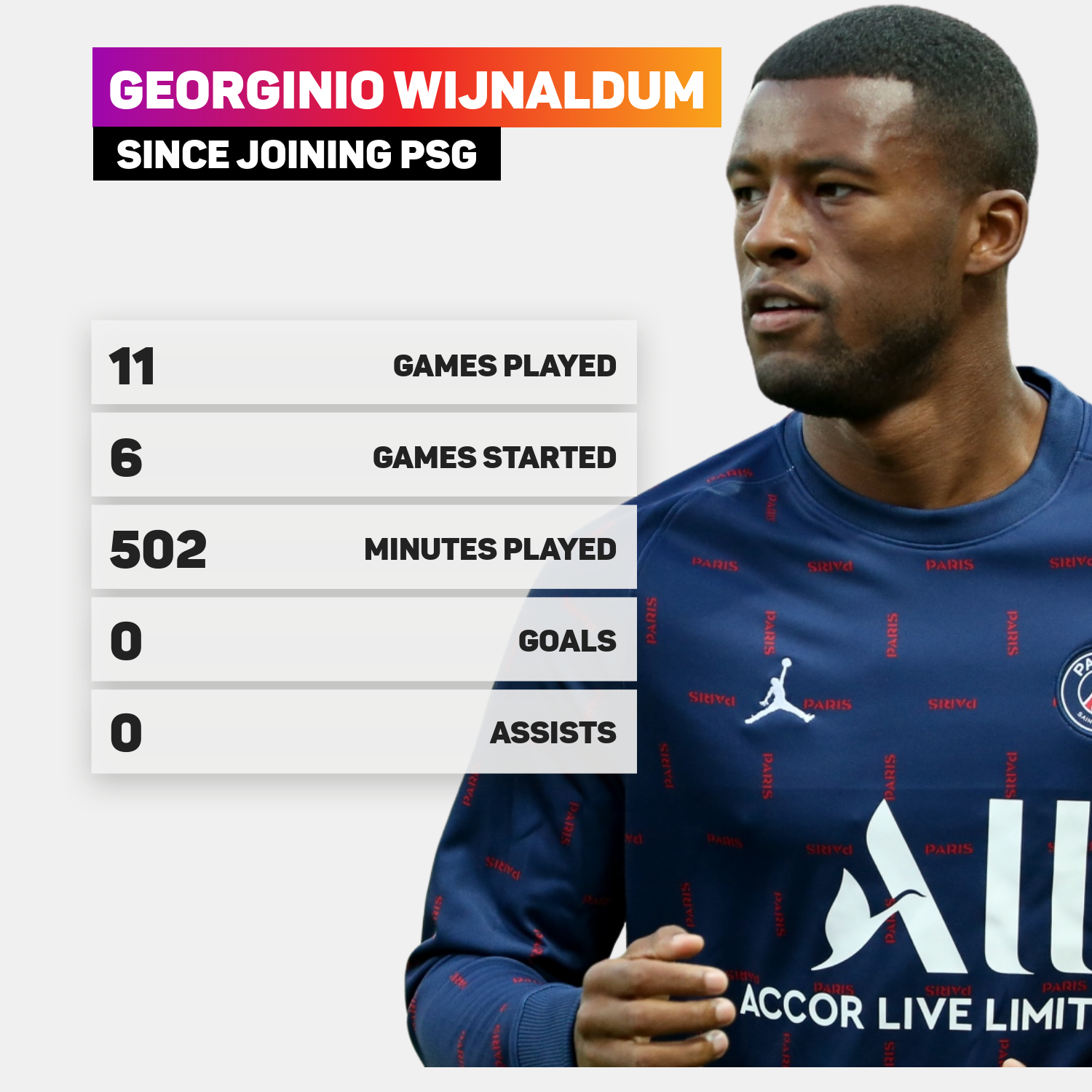 Georginio Wijnaldum has started six games for PSG since joining