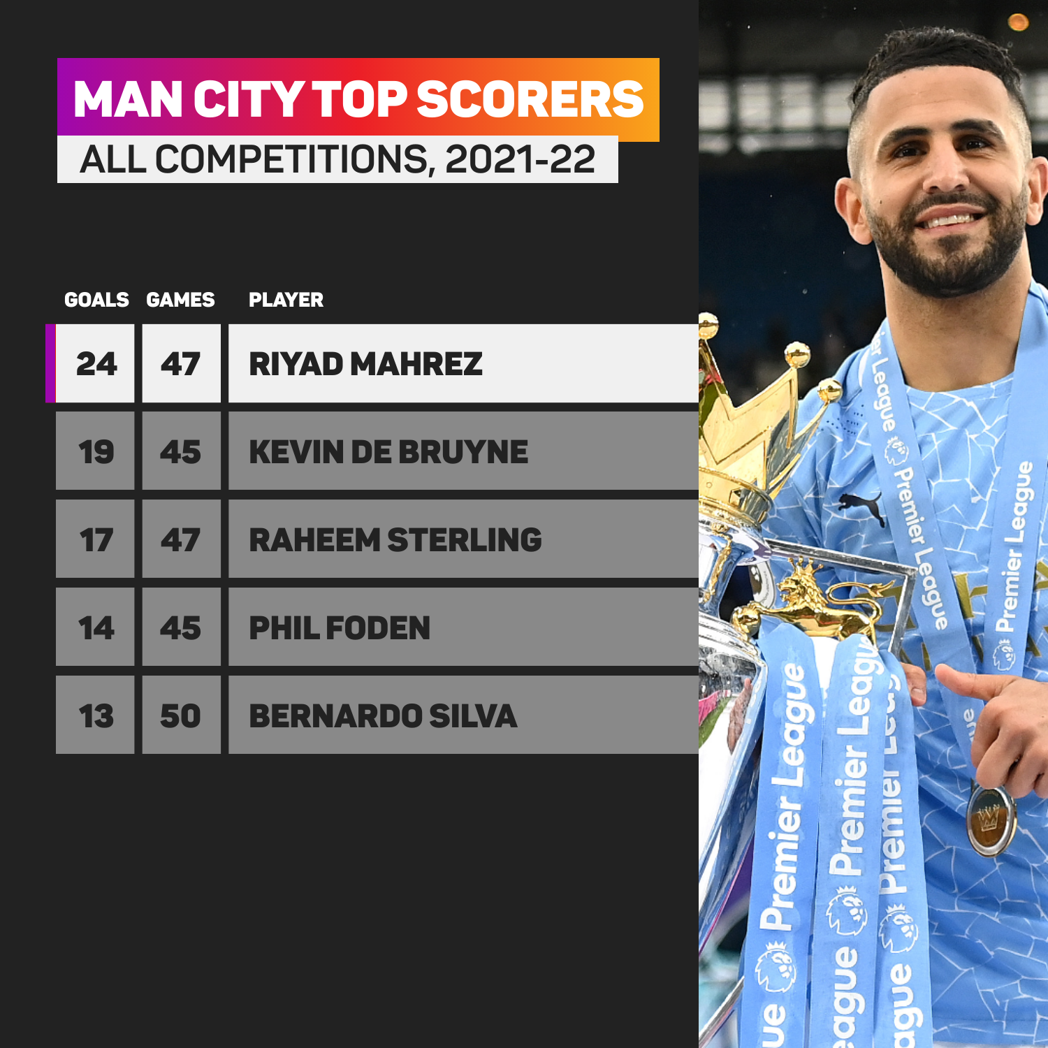 Riyad Mahrez scored 24 goals last season