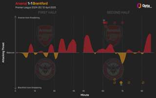 'He could have broken my leg' – Martinelli baffled by lack of red card for Norgaard