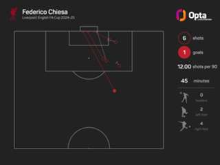 Slot tempers Chiesa expectations after first Liverpool goal