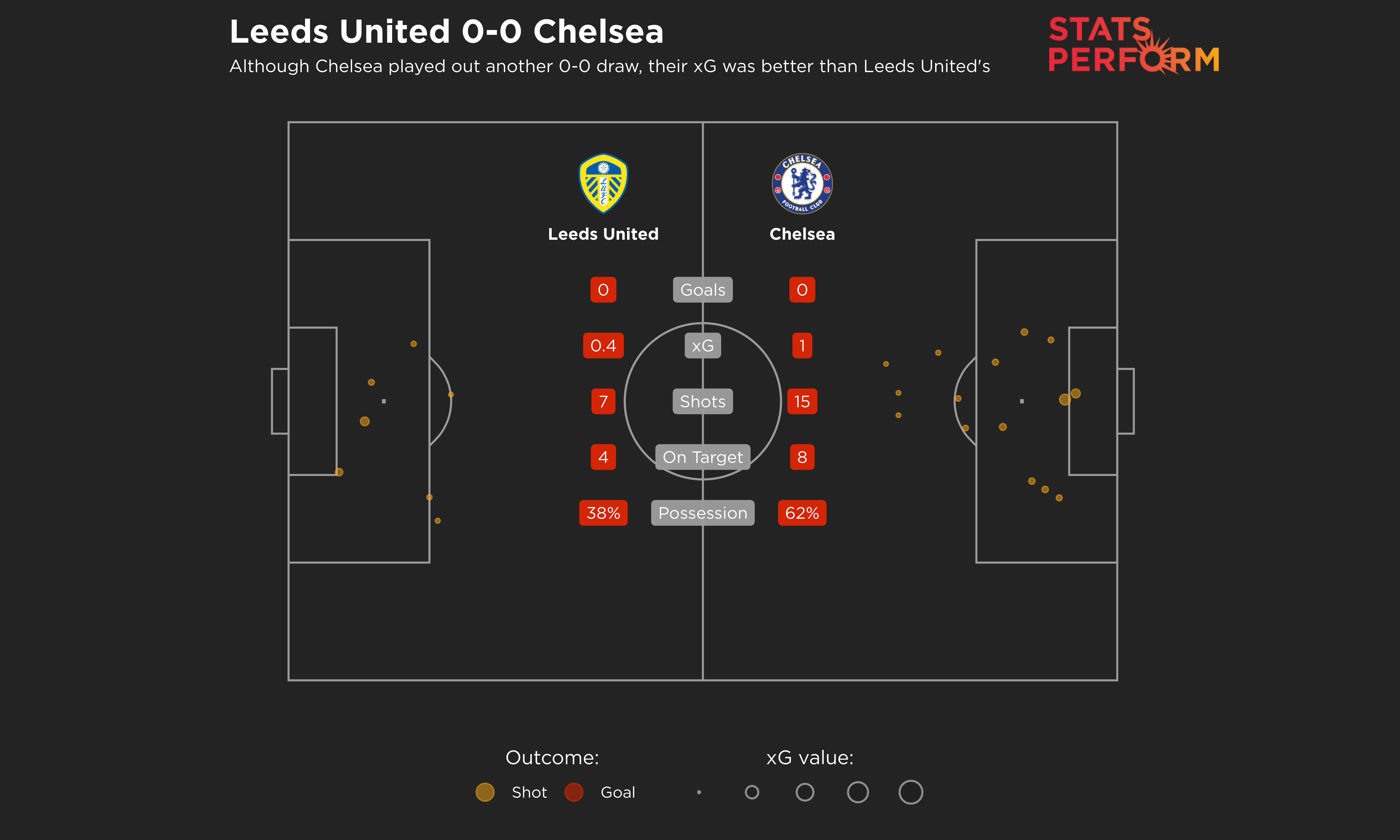 Chelsea could not find a way past Leeds United, but they did create the better chances