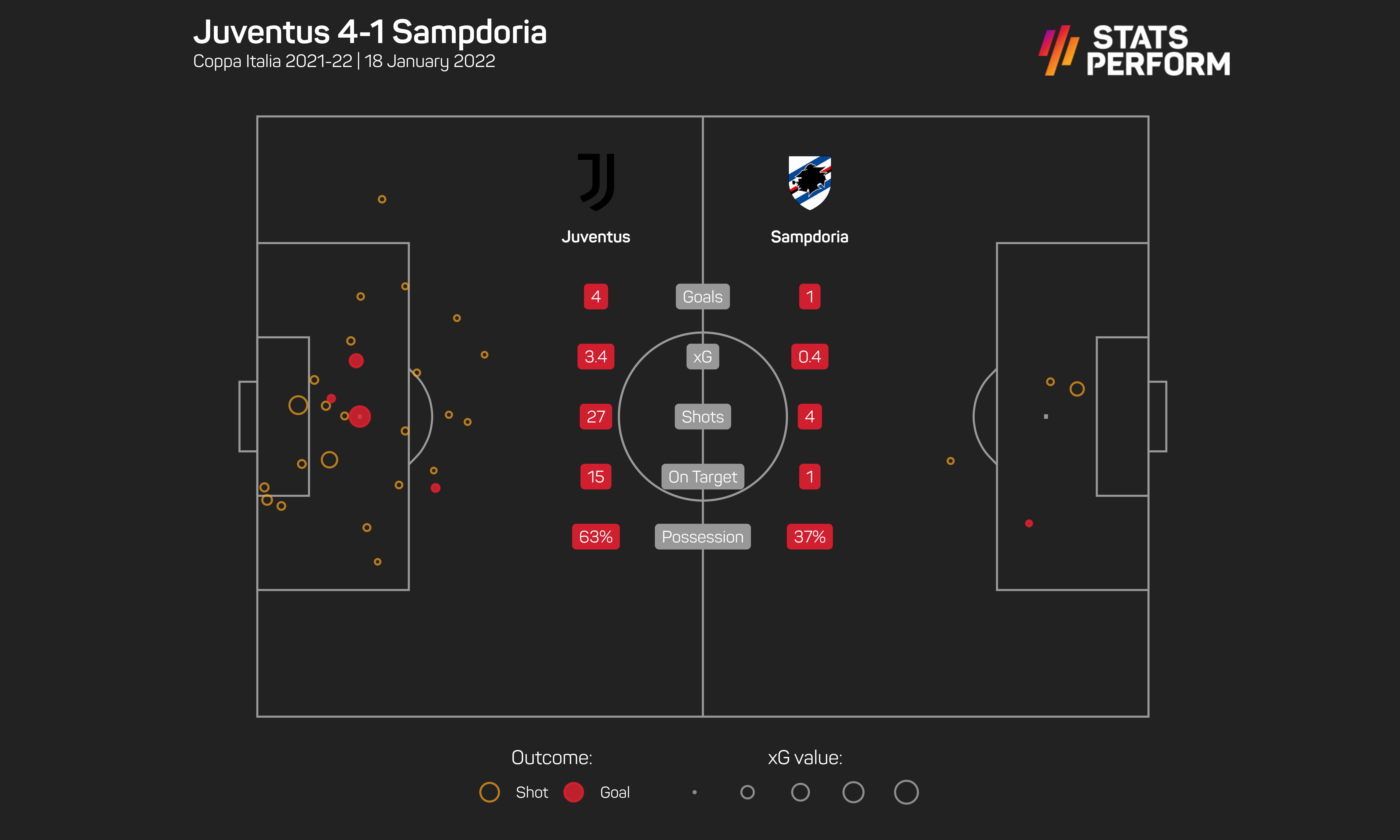 Juventus 4-1 Sampdoria