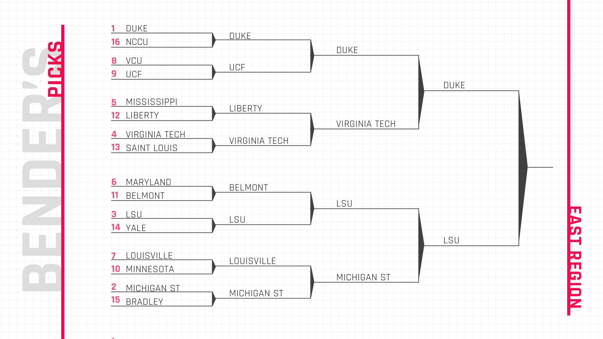 march madness bracket 2019 bill bender s expert ncaa torunament bracket