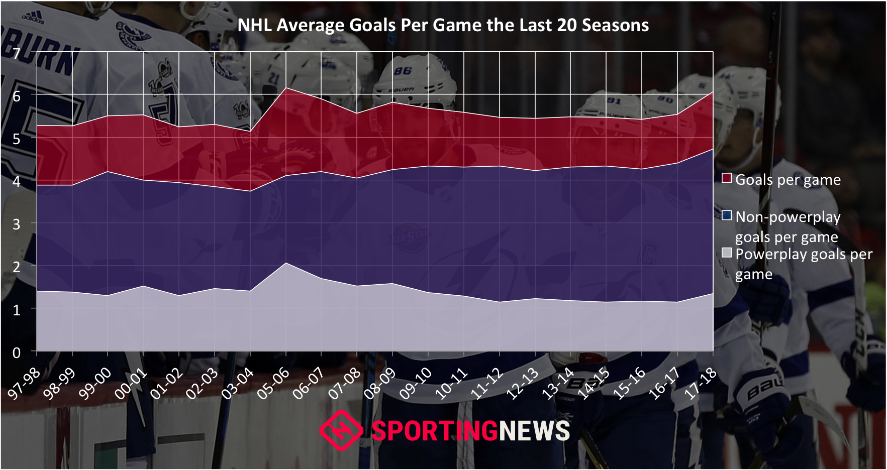 Inside the NHL's goalscoring surge Coincidence or a new normal? NHL