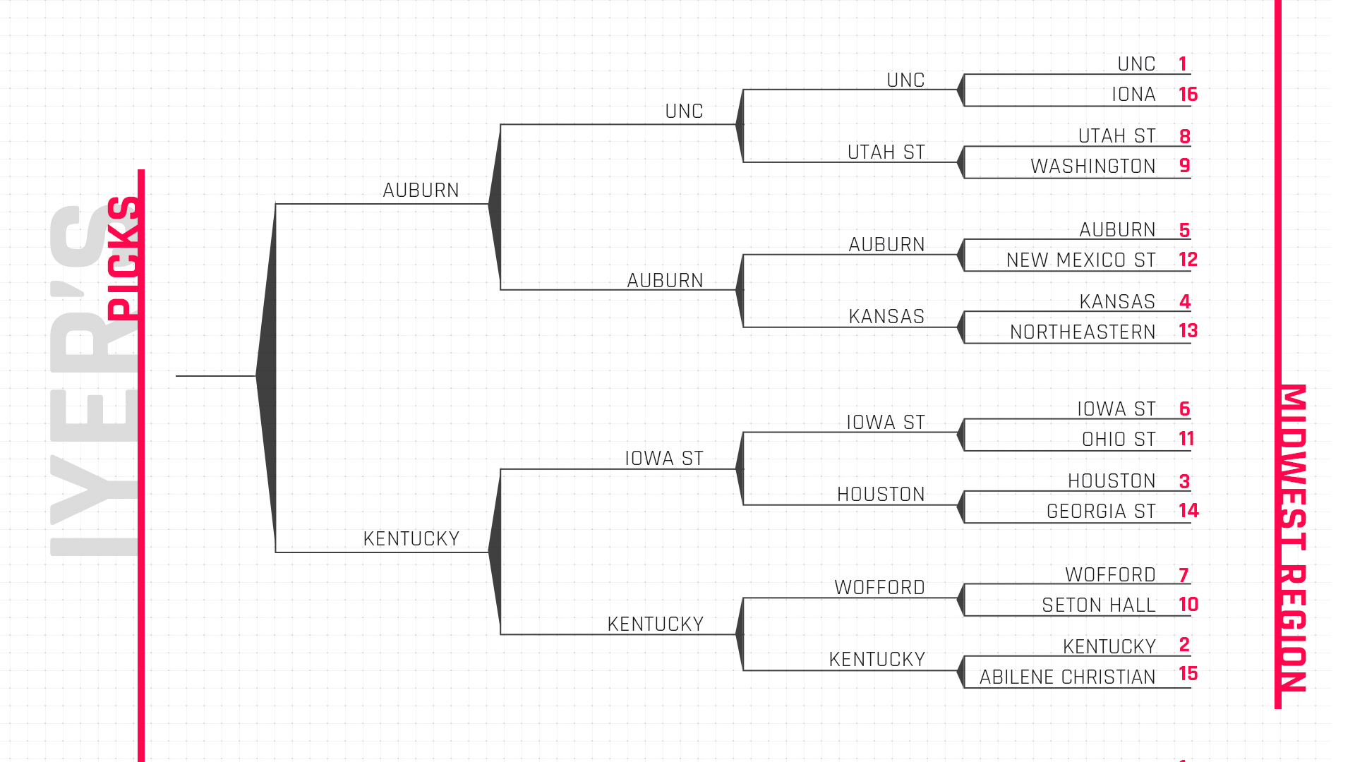 March Madness 2019 Using KenPom to predict NCAA bracket upsets, Final