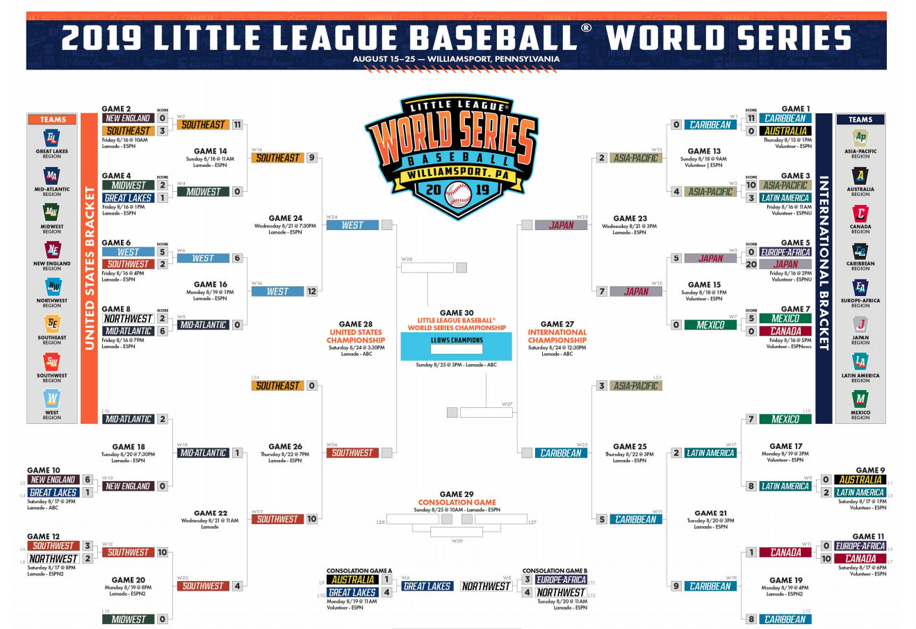 Little League World Series 2019 scores Updated bracket, results, how