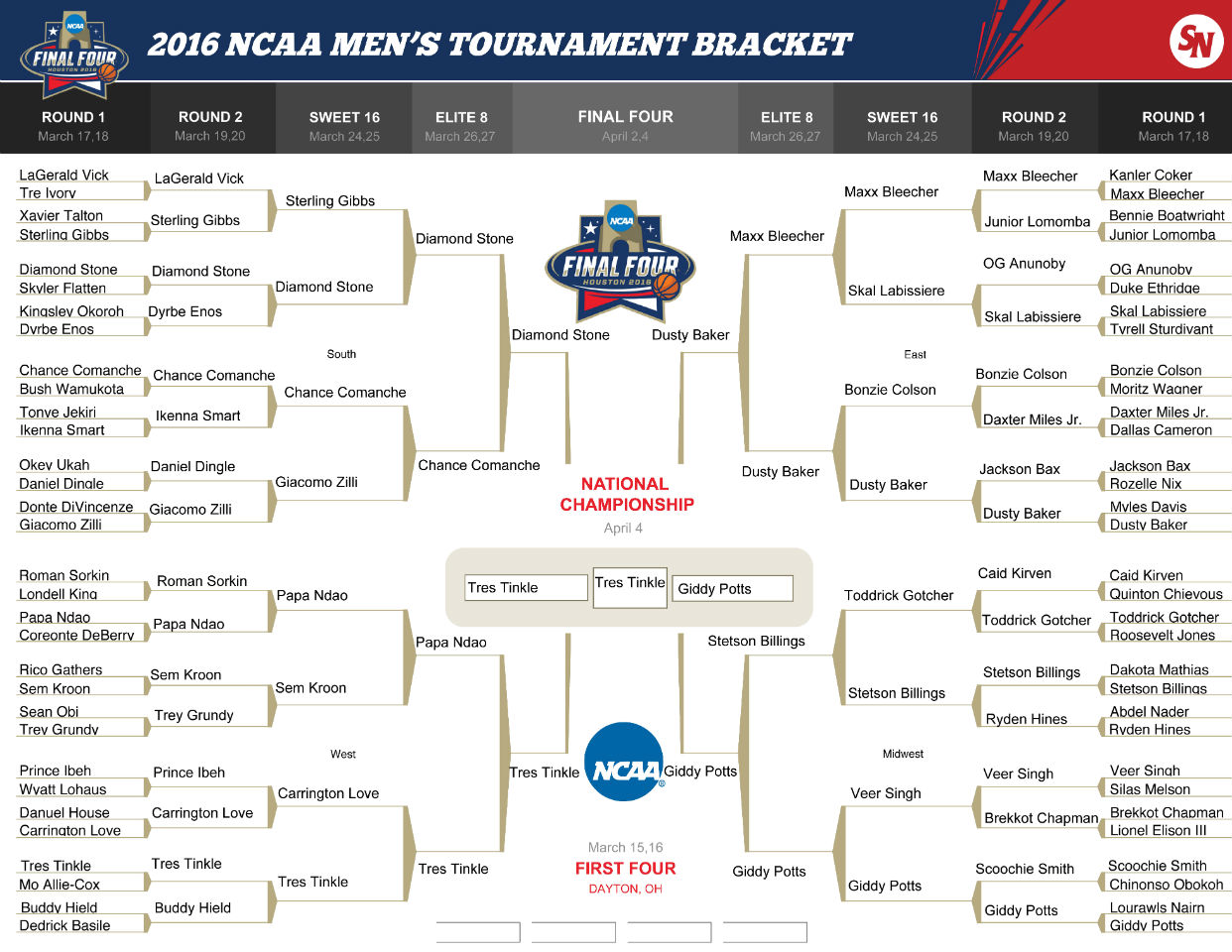 NCAA Tournament 2016: All-Name Team bracket | NCAA Basketball ...