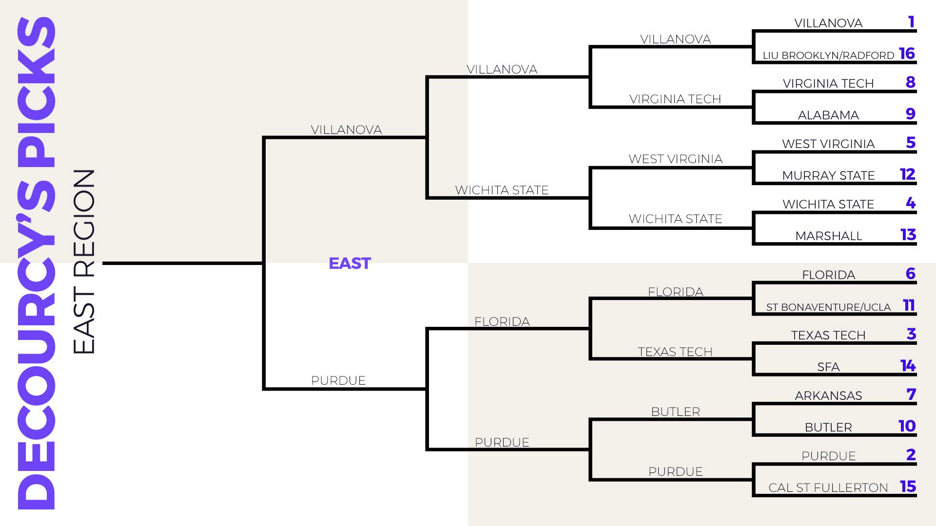 Odds to win region ncaa tournament championship