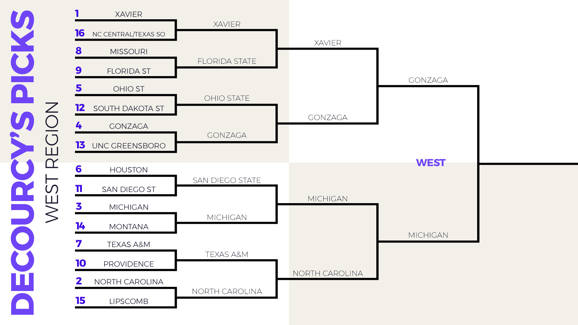 NCAA men's basketball tournament at a glance