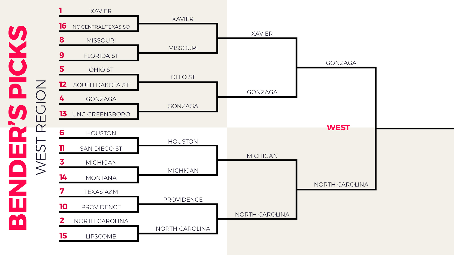 How to march madness bracket