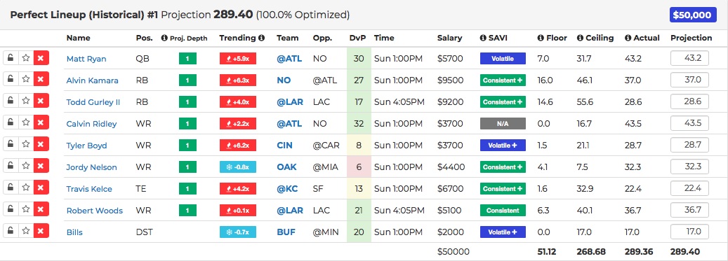 draftkings perfect lineup week 2