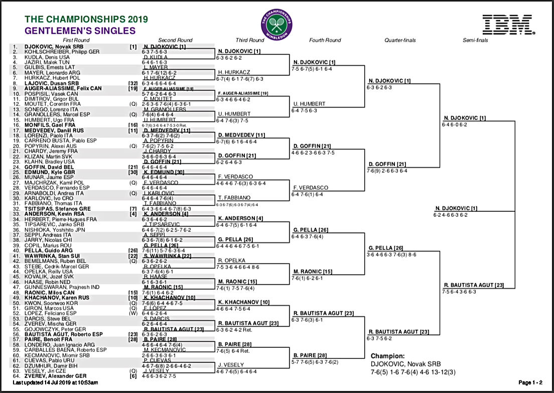 Wimbledon 2019 results: Live tennis scores, full draw, bracket at All England Club ...
