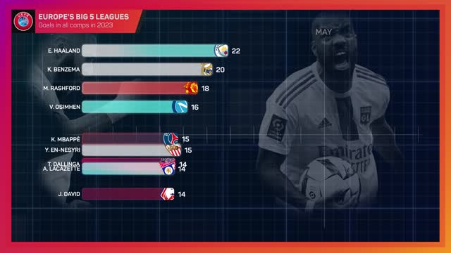 Thumbnail for article: Stand zonder Ronaldo: de topscorers van 2023 in de top vijf competities